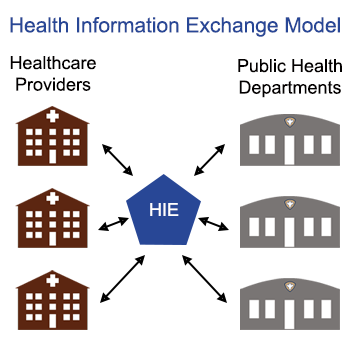 Is Health Information Exchange Worth It for Public Health Departments?