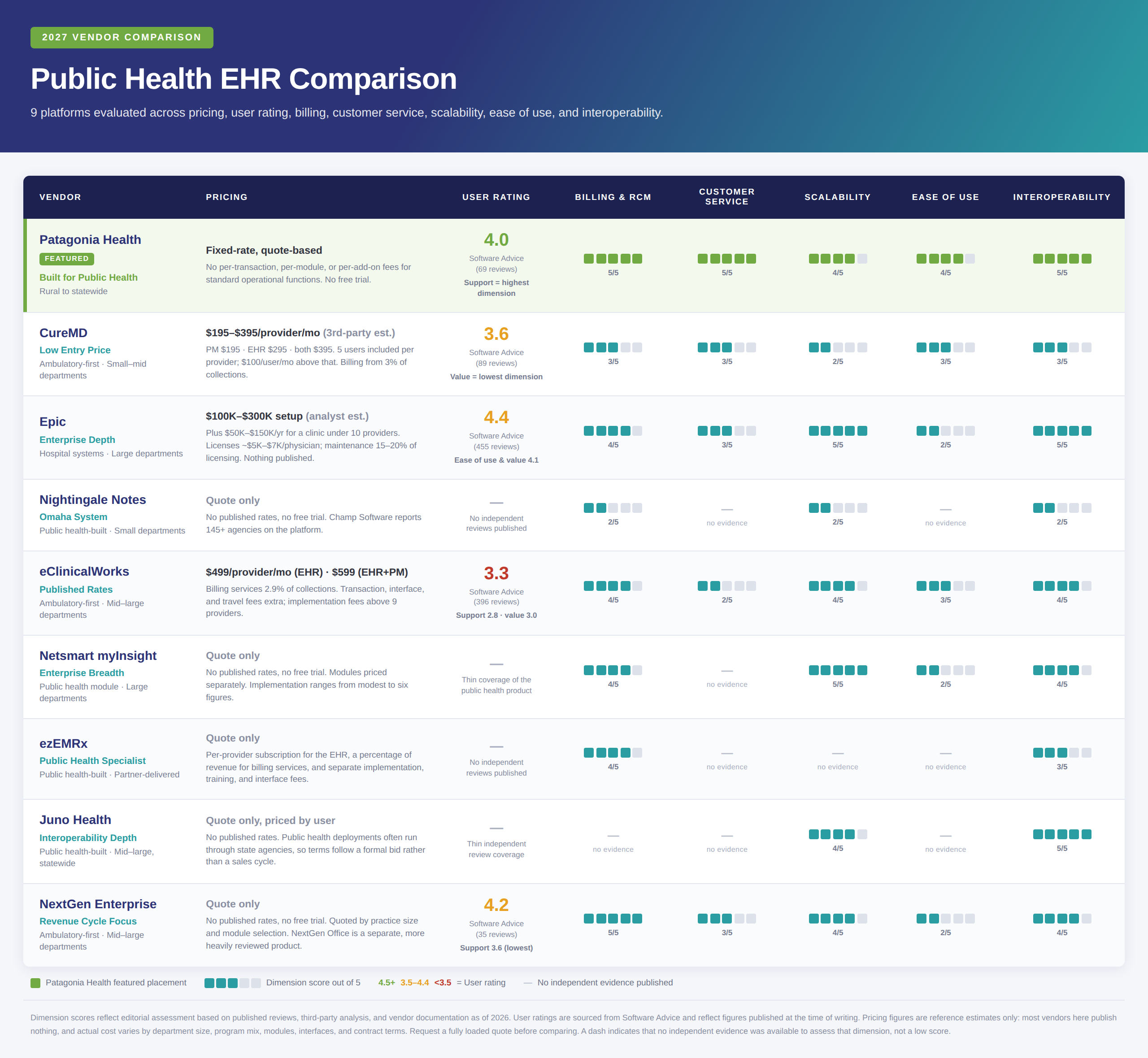 public-health-ehr-comparison-2027