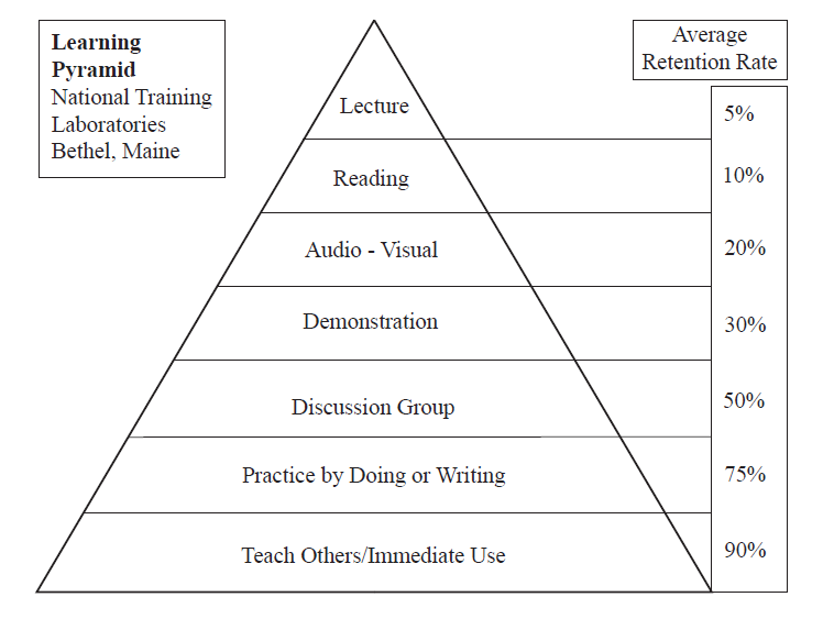 The learning pyramid by the National Training Lab in Bethel, Maine shows average retention rates