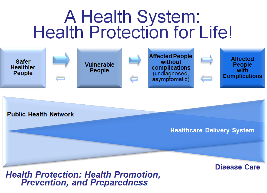 Health System: Health Protection for Life