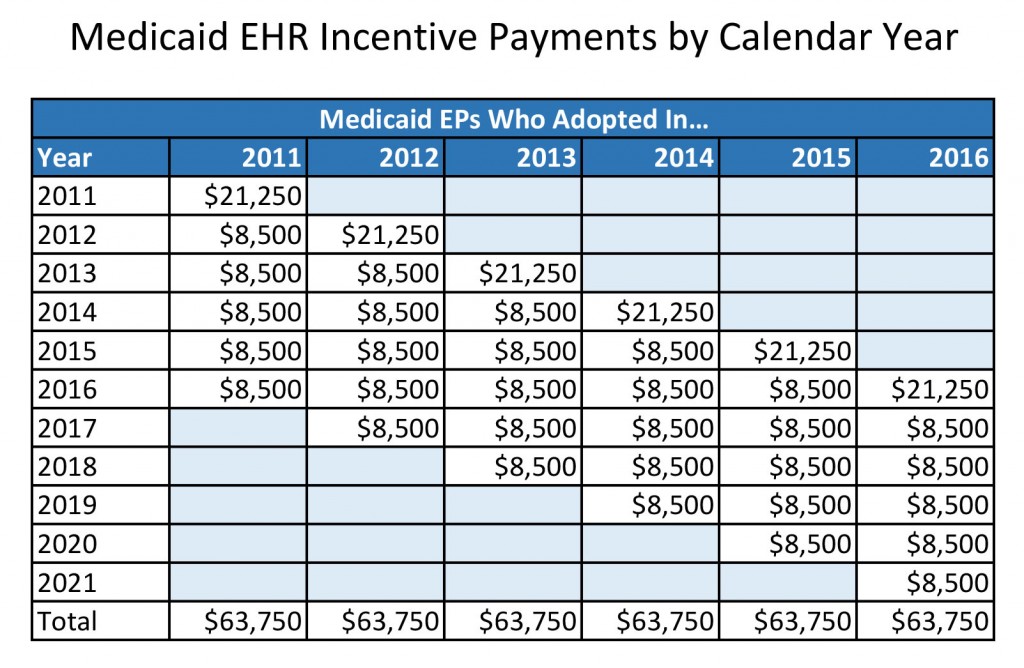 Is Your Health Department Missing Out on EHR Medicaid Incentives? Find