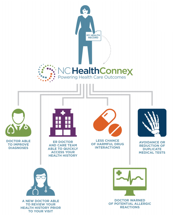 NC HealthConnex Diagram