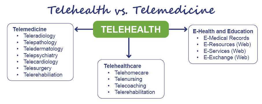 Flow chart describing the differences between telehealth and telemedicine